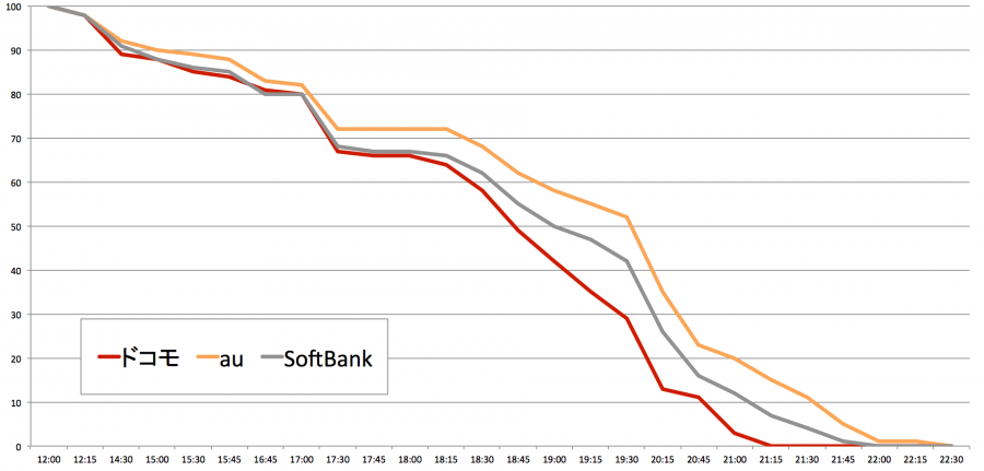 docomo-au-softbank-5s-graph