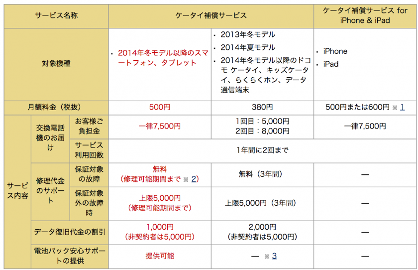 NTTドコモ「ケータイ補償サービス」の料金を2014年冬モデルより