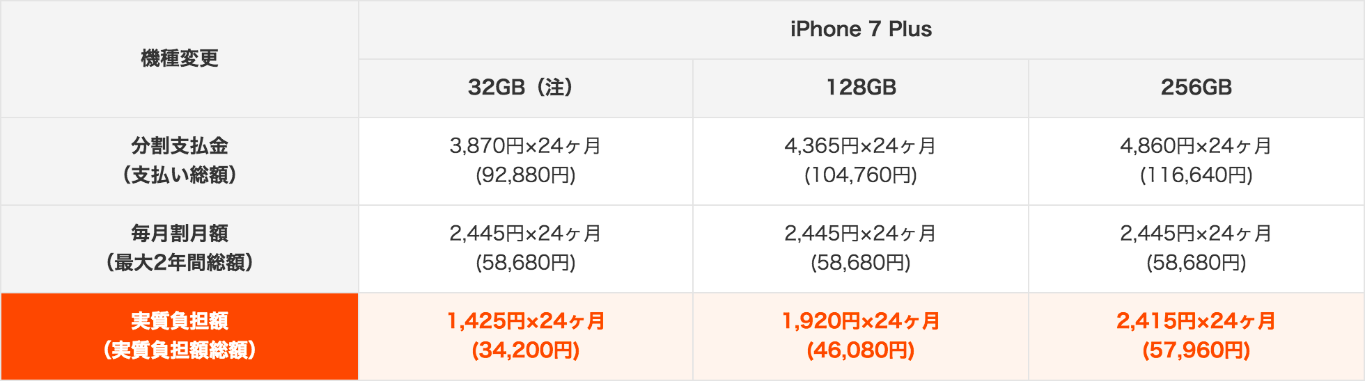 Au版iphone 7 Iphone 7 Plusの価格 毎月割が公開 Plusの256gbは一括11万6 640円 ガジェットショット