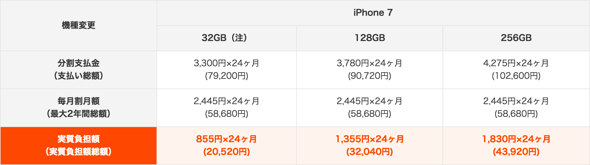 Au版iphone 7 Iphone 7 Plusの価格 毎月割が公開 Plusの256gbは一括11万6 640円 ガジェットショット